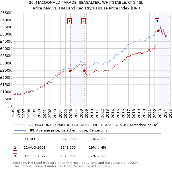 26, MACDONALD PARADE, SEASALTER, WHITSTABLE, CT5 4SL: Price paid vs HM Land Registry's House Price Index