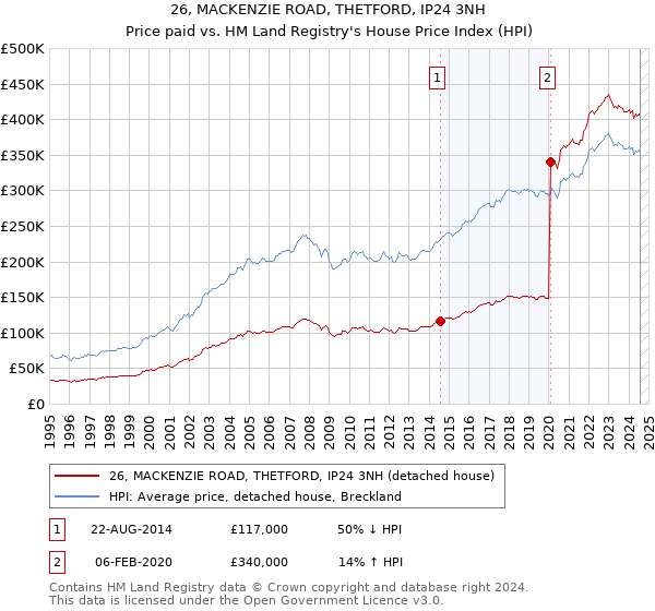 26, MACKENZIE ROAD, THETFORD, IP24 3NH: Price paid vs HM Land Registry's House Price Index