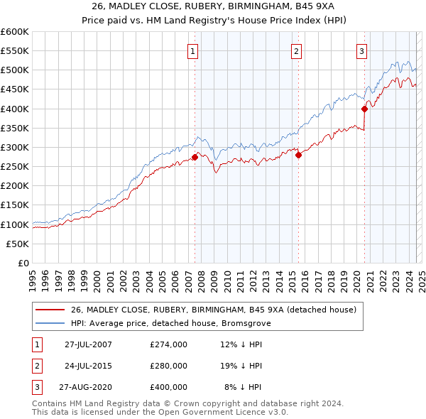 26, MADLEY CLOSE, RUBERY, BIRMINGHAM, B45 9XA: Price paid vs HM Land Registry's House Price Index