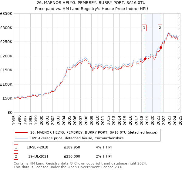 26, MAENOR HELYG, PEMBREY, BURRY PORT, SA16 0TU: Price paid vs HM Land Registry's House Price Index