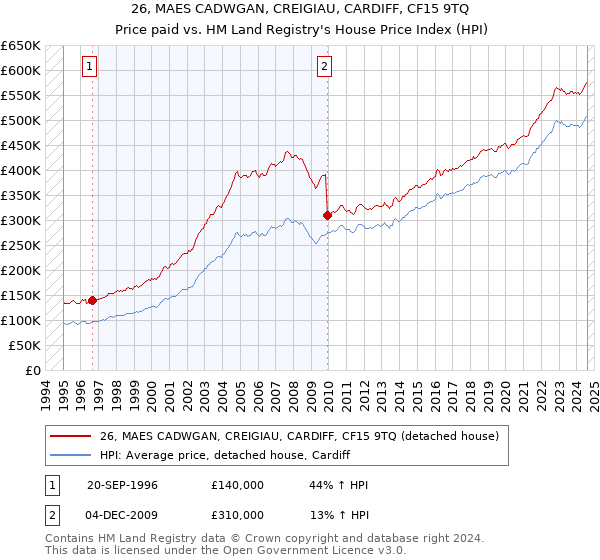 26, MAES CADWGAN, CREIGIAU, CARDIFF, CF15 9TQ: Price paid vs HM Land Registry's House Price Index