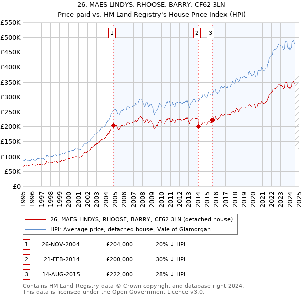 26, MAES LINDYS, RHOOSE, BARRY, CF62 3LN: Price paid vs HM Land Registry's House Price Index