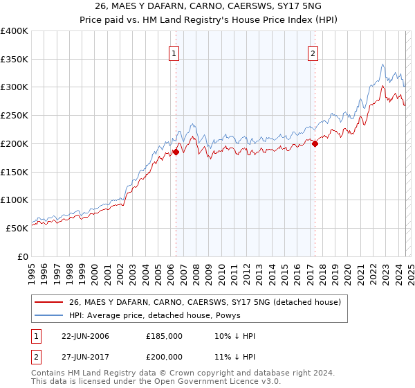 26, MAES Y DAFARN, CARNO, CAERSWS, SY17 5NG: Price paid vs HM Land Registry's House Price Index