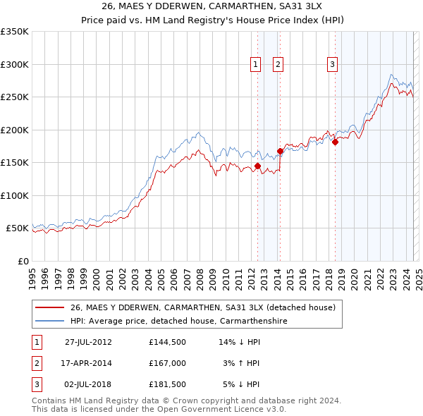 26, MAES Y DDERWEN, CARMARTHEN, SA31 3LX: Price paid vs HM Land Registry's House Price Index