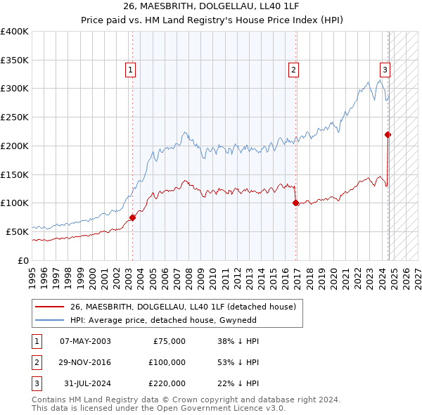 26, MAESBRITH, DOLGELLAU, LL40 1LF: Price paid vs HM Land Registry's House Price Index