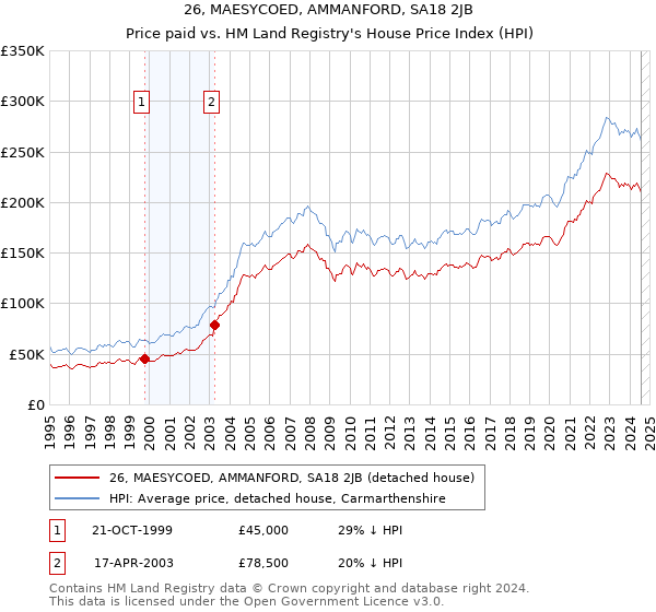 26, MAESYCOED, AMMANFORD, SA18 2JB: Price paid vs HM Land Registry's House Price Index