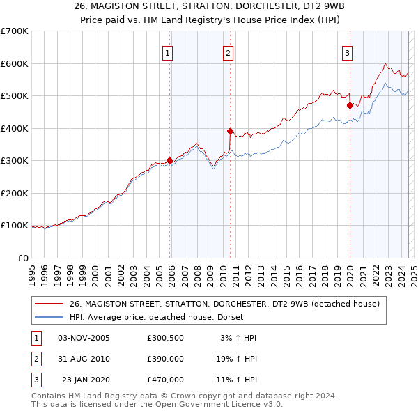 26, MAGISTON STREET, STRATTON, DORCHESTER, DT2 9WB: Price paid vs HM Land Registry's House Price Index