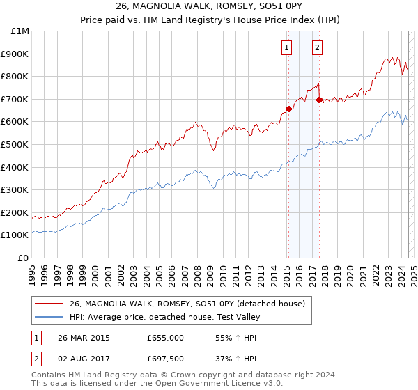 26, MAGNOLIA WALK, ROMSEY, SO51 0PY: Price paid vs HM Land Registry's House Price Index