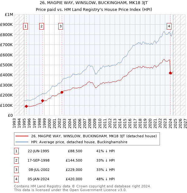 26, MAGPIE WAY, WINSLOW, BUCKINGHAM, MK18 3JT: Price paid vs HM Land Registry's House Price Index