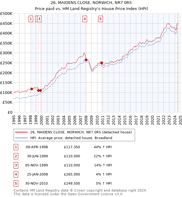 26, MAIDENS CLOSE, NORWICH, NR7 0RS: Price paid vs HM Land Registry's House Price Index