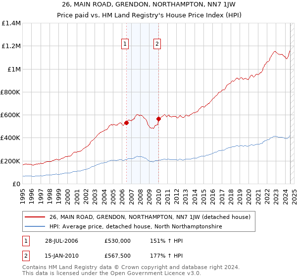 26, MAIN ROAD, GRENDON, NORTHAMPTON, NN7 1JW: Price paid vs HM Land Registry's House Price Index