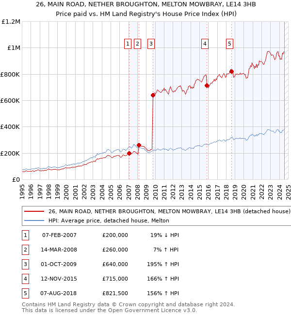 26, MAIN ROAD, NETHER BROUGHTON, MELTON MOWBRAY, LE14 3HB: Price paid vs HM Land Registry's House Price Index