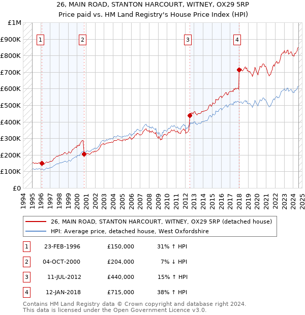 26, MAIN ROAD, STANTON HARCOURT, WITNEY, OX29 5RP: Price paid vs HM Land Registry's House Price Index