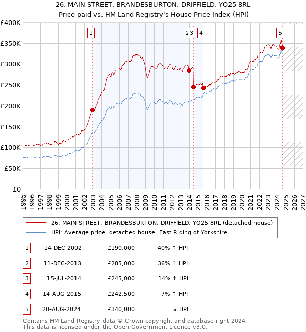 26, MAIN STREET, BRANDESBURTON, DRIFFIELD, YO25 8RL: Price paid vs HM Land Registry's House Price Index