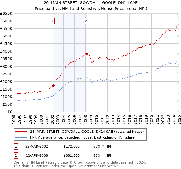 26, MAIN STREET, GOWDALL, GOOLE, DN14 0AE: Price paid vs HM Land Registry's House Price Index