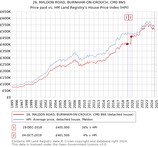 26, MALDON ROAD, BURNHAM-ON-CROUCH, CM0 8NS: Price paid vs HM Land Registry's House Price Index