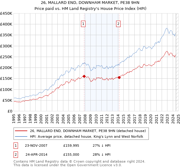 26, MALLARD END, DOWNHAM MARKET, PE38 9HN: Price paid vs HM Land Registry's House Price Index