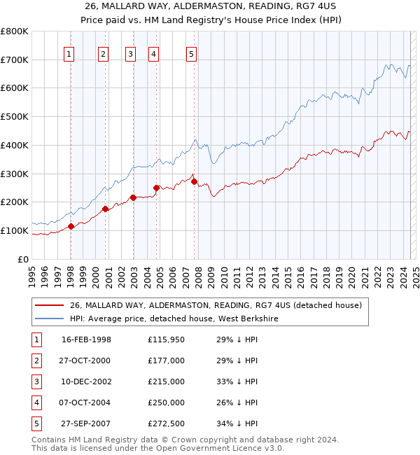 26, MALLARD WAY, ALDERMASTON, READING, RG7 4US: Price paid vs HM Land Registry's House Price Index