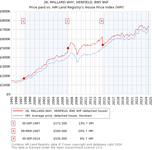 26, MALLARD WAY, HENFIELD, BN5 9HF: Price paid vs HM Land Registry's House Price Index