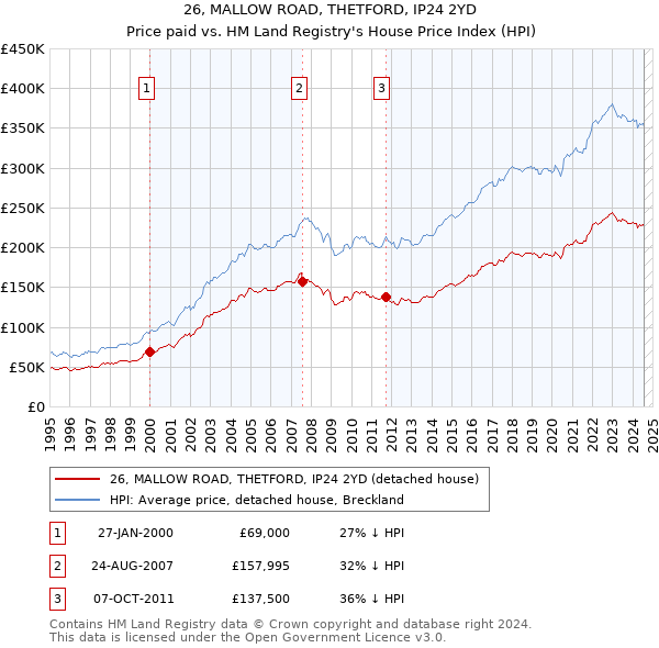 26, MALLOW ROAD, THETFORD, IP24 2YD: Price paid vs HM Land Registry's House Price Index