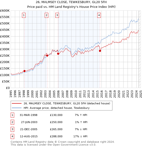 26, MALMSEY CLOSE, TEWKESBURY, GL20 5FH: Price paid vs HM Land Registry's House Price Index