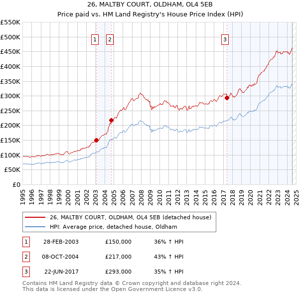 26, MALTBY COURT, OLDHAM, OL4 5EB: Price paid vs HM Land Registry's House Price Index