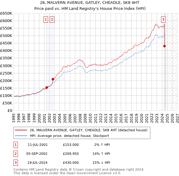 26, MALVERN AVENUE, GATLEY, CHEADLE, SK8 4HT: Price paid vs HM Land Registry's House Price Index