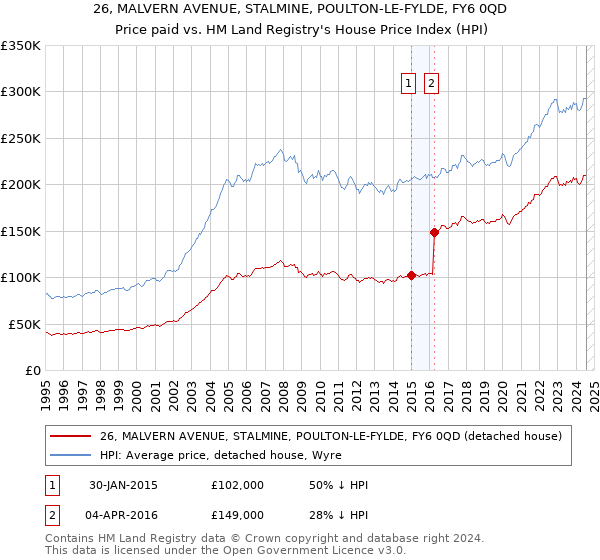 26, MALVERN AVENUE, STALMINE, POULTON-LE-FYLDE, FY6 0QD: Price paid vs HM Land Registry's House Price Index