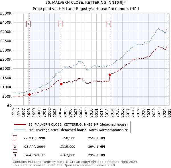 26, MALVERN CLOSE, KETTERING, NN16 9JP: Price paid vs HM Land Registry's House Price Index