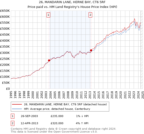 26, MANDARIN LANE, HERNE BAY, CT6 5RF: Price paid vs HM Land Registry's House Price Index