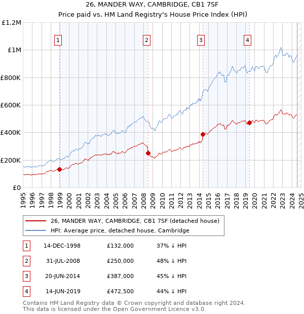 26, MANDER WAY, CAMBRIDGE, CB1 7SF: Price paid vs HM Land Registry's House Price Index