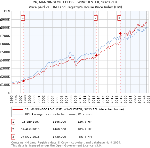 26, MANNINGFORD CLOSE, WINCHESTER, SO23 7EU: Price paid vs HM Land Registry's House Price Index