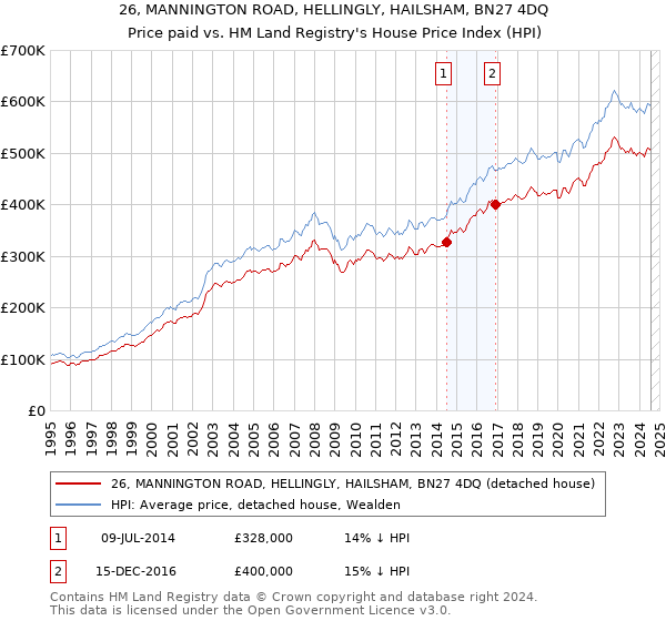 26, MANNINGTON ROAD, HELLINGLY, HAILSHAM, BN27 4DQ: Price paid vs HM Land Registry's House Price Index