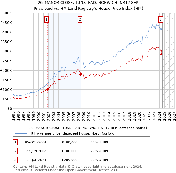 26, MANOR CLOSE, TUNSTEAD, NORWICH, NR12 8EP: Price paid vs HM Land Registry's House Price Index