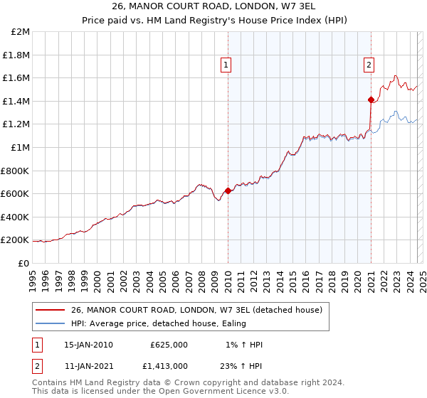 26, MANOR COURT ROAD, LONDON, W7 3EL: Price paid vs HM Land Registry's House Price Index