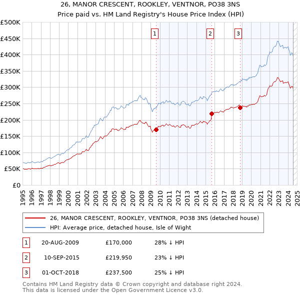 26, MANOR CRESCENT, ROOKLEY, VENTNOR, PO38 3NS: Price paid vs HM Land Registry's House Price Index