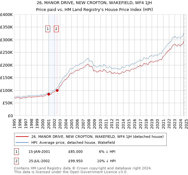 26, MANOR DRIVE, NEW CROFTON, WAKEFIELD, WF4 1JH: Price paid vs HM Land Registry's House Price Index