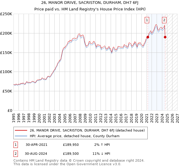 26, MANOR DRIVE, SACRISTON, DURHAM, DH7 6FJ: Price paid vs HM Land Registry's House Price Index