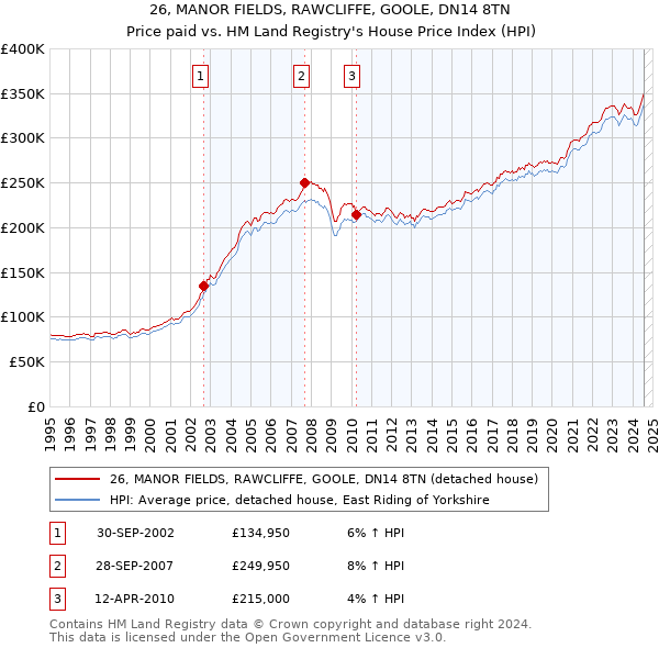 26, MANOR FIELDS, RAWCLIFFE, GOOLE, DN14 8TN: Price paid vs HM Land Registry's House Price Index