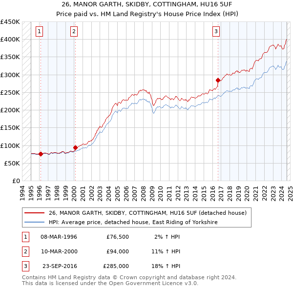 26, MANOR GARTH, SKIDBY, COTTINGHAM, HU16 5UF: Price paid vs HM Land Registry's House Price Index