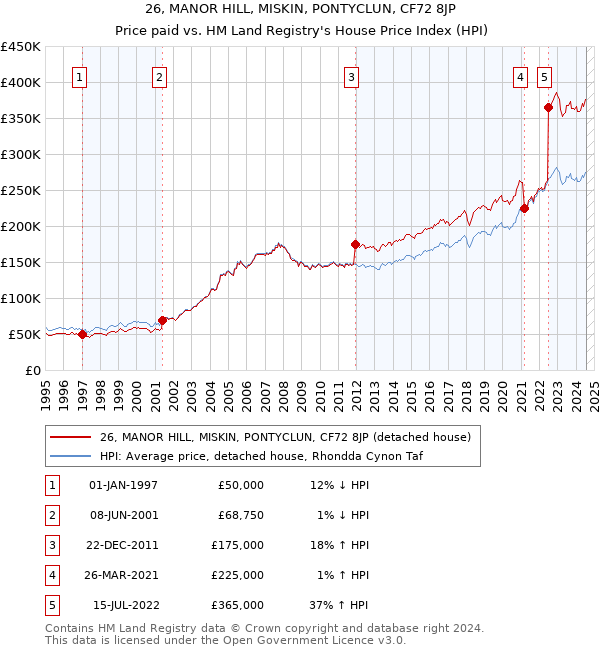 26, MANOR HILL, MISKIN, PONTYCLUN, CF72 8JP: Price paid vs HM Land Registry's House Price Index