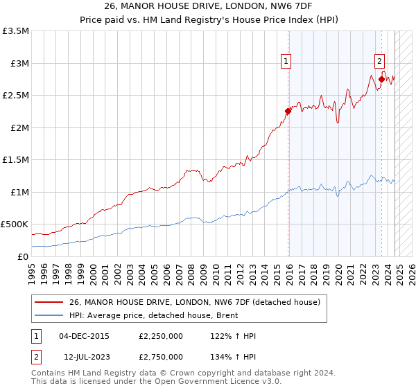 26, MANOR HOUSE DRIVE, LONDON, NW6 7DF: Price paid vs HM Land Registry's House Price Index