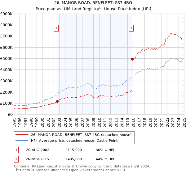 26, MANOR ROAD, BENFLEET, SS7 4BG: Price paid vs HM Land Registry's House Price Index