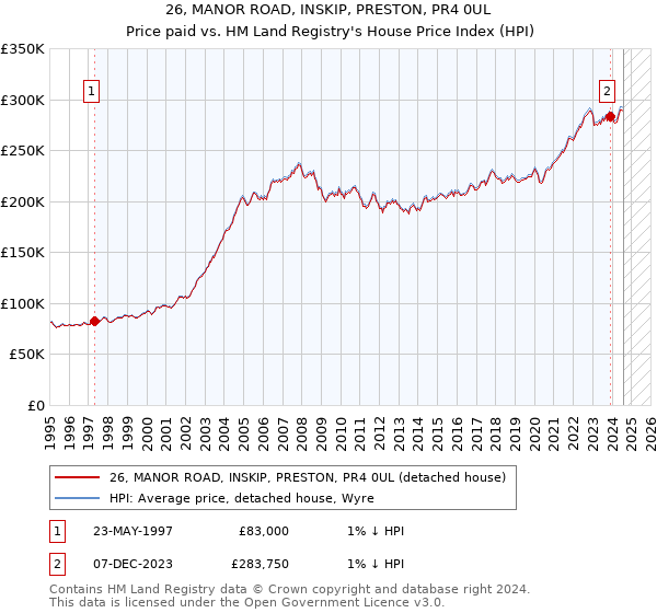 26, MANOR ROAD, INSKIP, PRESTON, PR4 0UL: Price paid vs HM Land Registry's House Price Index