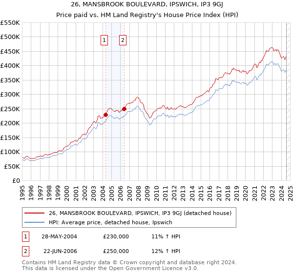 26, MANSBROOK BOULEVARD, IPSWICH, IP3 9GJ: Price paid vs HM Land Registry's House Price Index