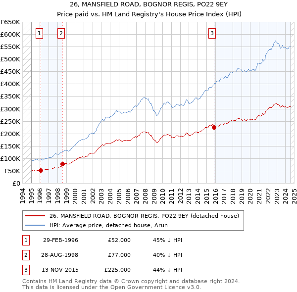 26, MANSFIELD ROAD, BOGNOR REGIS, PO22 9EY: Price paid vs HM Land Registry's House Price Index