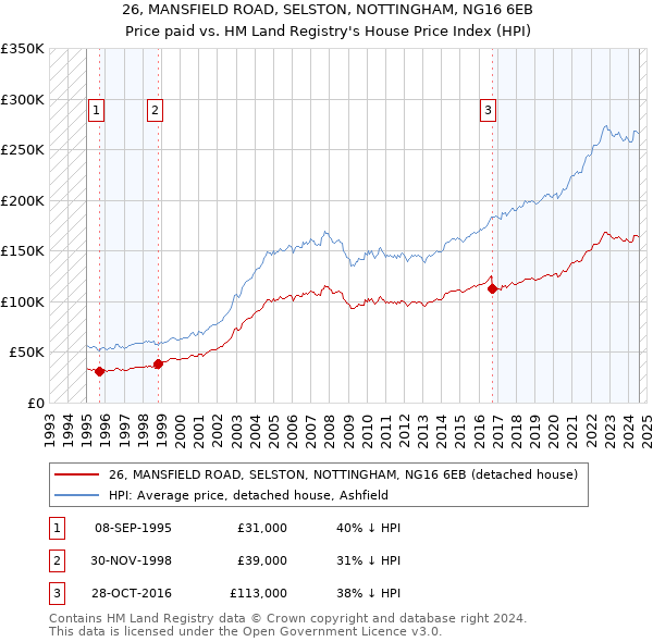 26, MANSFIELD ROAD, SELSTON, NOTTINGHAM, NG16 6EB: Price paid vs HM Land Registry's House Price Index