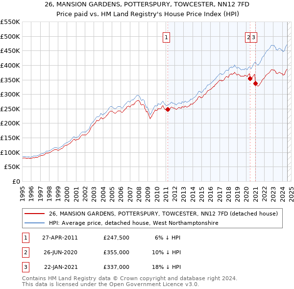 26, MANSION GARDENS, POTTERSPURY, TOWCESTER, NN12 7FD: Price paid vs HM Land Registry's House Price Index