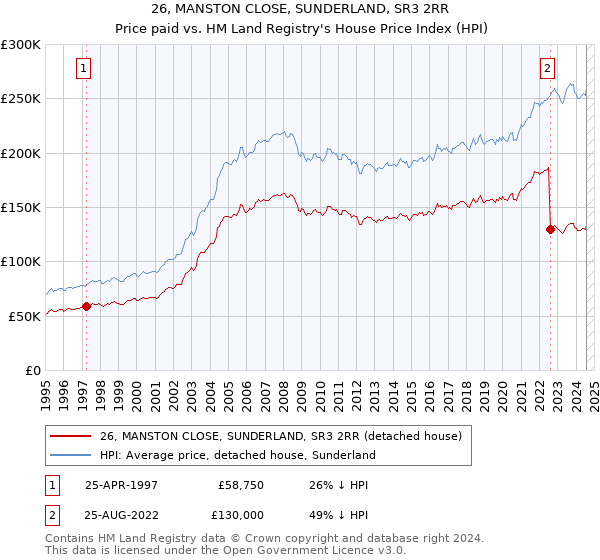 26, MANSTON CLOSE, SUNDERLAND, SR3 2RR: Price paid vs HM Land Registry's House Price Index