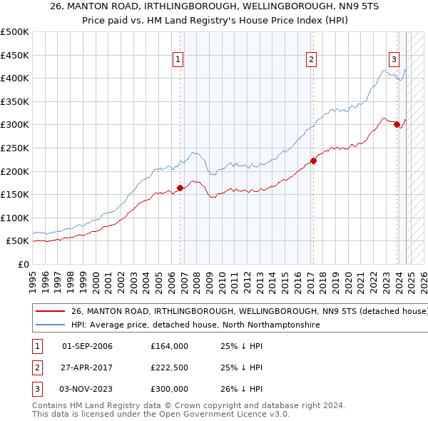 26, MANTON ROAD, IRTHLINGBOROUGH, WELLINGBOROUGH, NN9 5TS: Price paid vs HM Land Registry's House Price Index